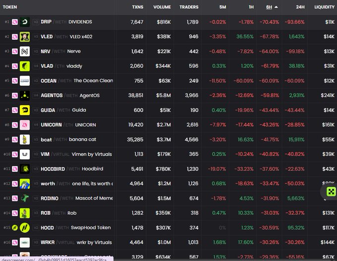 A cryptocurrency trading interface showing a list of meme tokens (DRIP, VLED, NRV, VLAD, OCEAN, AGENTOS, GUIDA, UNICORN, boat, VIM, HOODBIRD, worth, RODINO, ROB, HOOD, WRKR) with transaction data, volumes, and percentage changes in red and green.