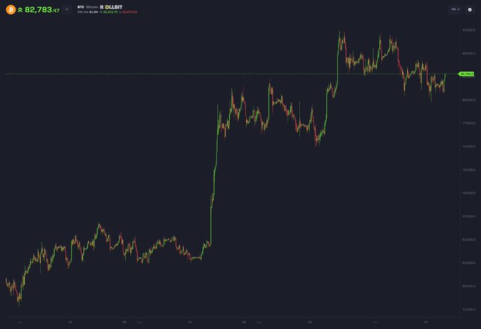 A candlestick chart of Bitcoin (BTC) on OKX displays the price hovering above $82,783.97, with key movement showing a sharp rally from below $65,000 before consolidating between roughly $80,000 and $85,000—visually underscoring the post's observation that BTC remains in a relatively high range despite bearish sentiment.