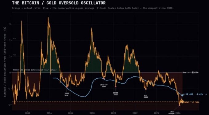 The chart, titled "THE BITCOIN / GOLD OVERSOLD OSCILLATOR," shows the Bitcoin-to-gold price ratio's deviation from its long-term trend (orange) against a conservative 4-year average (blue), marking historical bear lows at 2015 (-1.19σ), 2018-19 (bottom), COVID 2020, and FTX 2022. Today, at -2.03σ, it is the deepest oversold reading since 2012, underscoring the post's claim that Bitcoin is at its most historically oversold level against gold—setting up the coiled-spring setup highlighted in the caption.