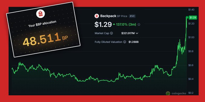A price chart from CoinGecko showing Backpack ($BP) at $1.29 with a 137% surge on 3-month timeframe, with an overlay showing an allocation of 48.511 BP.
