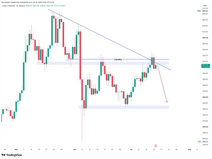 A TradingView daily candlestick chart of Zcash/TetherUS (ZECUSDT) shows a descending trendline with recent price action around the $500 liquidity level, where a bearish candle closed below $500 with a high of $511.31 and low of $497.77, supporting the post's bearish outlook toward the $480 and $460 support zones marked by the highlighted horizontal bands.