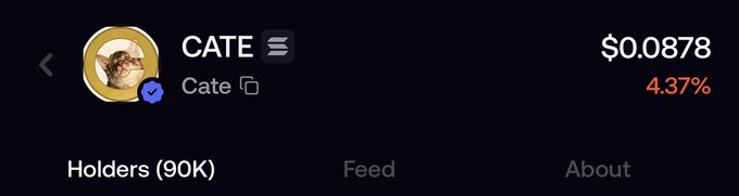 The image shows a cryptocurrency token listing for "CATE" priced at $0.0878, with a 4.37% change and 90K holders displayed. This aligns with the post highlighting the 90,000 holder milestone for CATE on the fomo platform, suggesting stronger community support than expected.