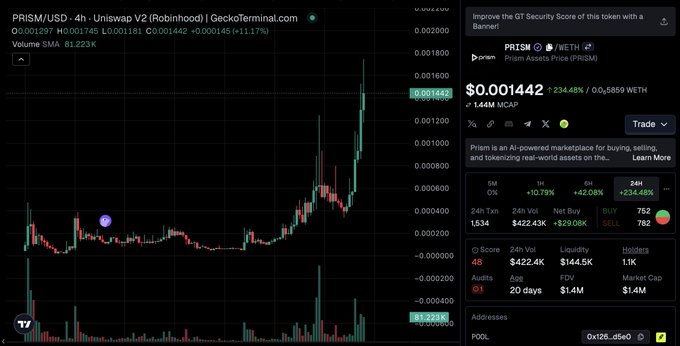 A cryptocurrency chart for PRISM/USD on Uniswap V2 showing a price spike to $0.001442 (+234.48%), with trading metrics displayed.