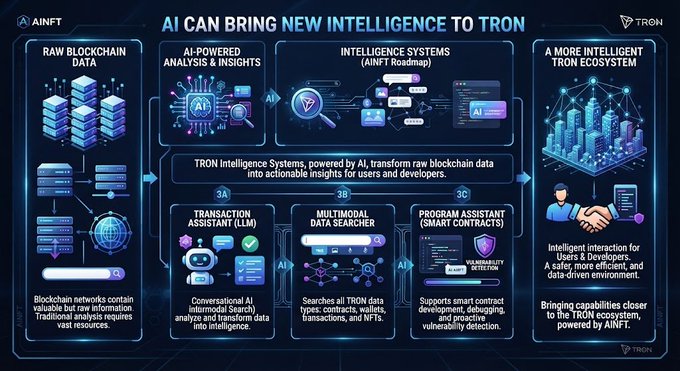 An infographic titled 'AI CAN BRING NEW INTELLIGENCE TO TRON' by AINFT and TRON, illustrating a 3-step AI-powered blockchain analysis process including Transaction Assistant (LLM), Multimodal Data Searcher, and Program Assistant (Smart Contracts).