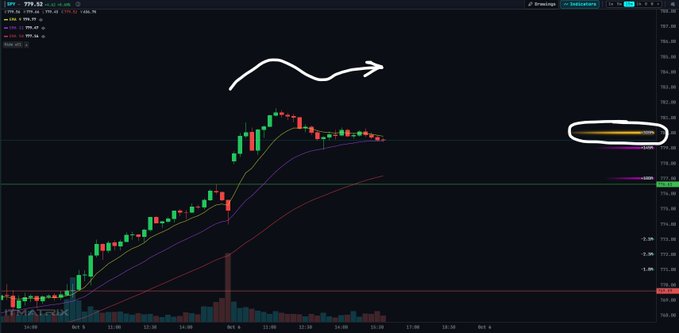 A financial trading chart on a dark background with red and green candlesticks, featuring a hand-drawn white arrow curving upward and a circled orange line near the right side.