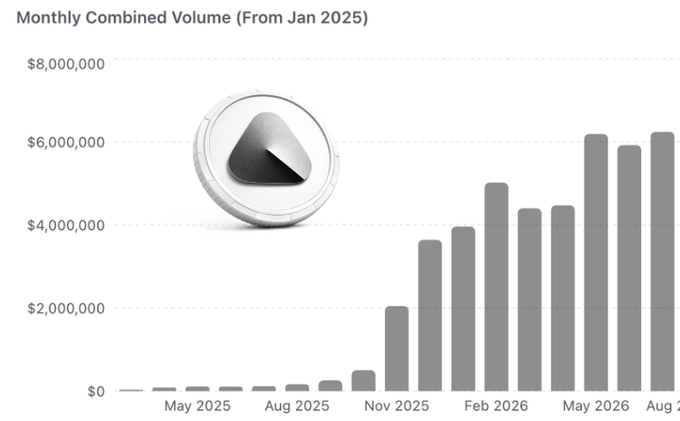 A bar chart titled 'Monthly Combined Volume (From Jan 2025)' showing growth from near zero in May 2025 to over $6,000,000 by August 2026, with a black triangular coin icon.