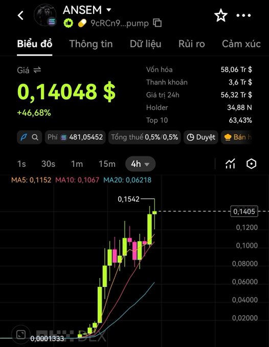 A cryptocurrency trading chart in Vietnamese showing ANSEM token (9cRCn9...pump) priced at $0.14048, up 46.68%, with a candlestick chart on a 4-hour timeframe.