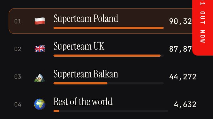Superteam competition leaderboard showing Superteam Poland in 1st place with 90,32 points, Superteam UK in 2nd with 87,87, Superteam Balkan in 3rd with 44,272, and Rest of the world in 4th with 4,632.