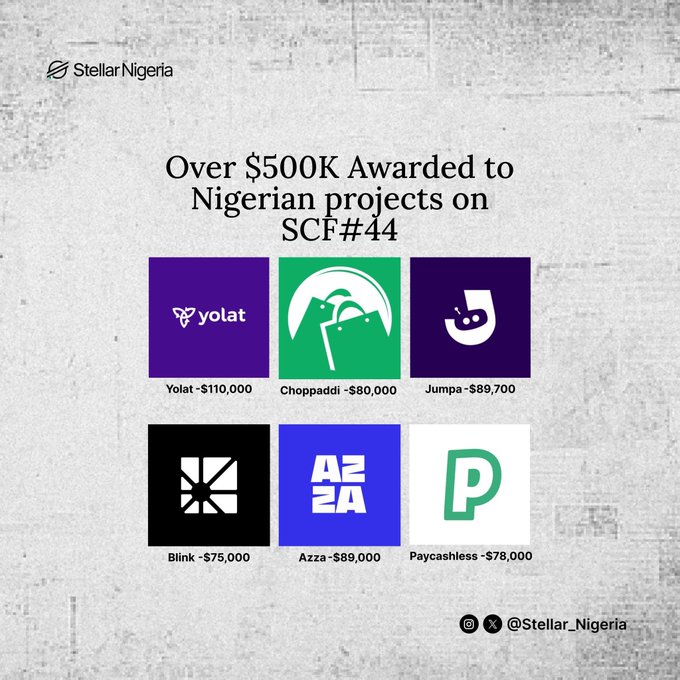 An infographic from Stellar Nigeria highlights six Nigerian projects awarded over $500K in Stellar Community Fund #44, featuring Yolat ($110,000), Choppaddi ($80,000), Jumpa ($89,700), Blink ($75,000), Azza ($89,000), and Paycashless ($78,000), reinforcing the post's celebration of Nigerian innovation on the Stellar network.