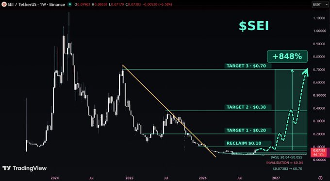A TradingView chart for the SEI/USDT pair showing a predicted +848% increase with targets marked at $0.20, $0.38, and $0.70.