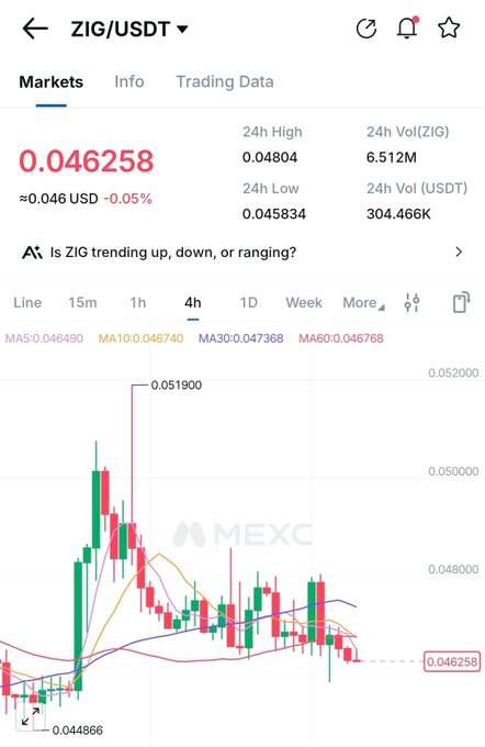 A cryptocurrency trading chart on MEXC showing the ZIG/USDT pair trading at approximately 0.046258 USD with candlestick price action over a 4-hour timeframe.