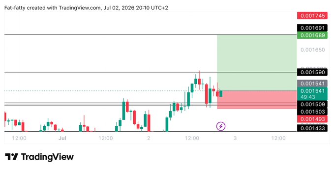 A TradingView candlestick chart for "$PUMP" showing a long trade setup with an entry at 0.001543, target zone highlighted in green around 0.001689-0.001745, and a red stop-loss zone near 0.001485, visually confirming the bullish trade parameters with price action consolidating below the resistance level.