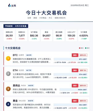 A financial dashboard dated August 26 from Huobi HTX displays today's top 10 trading opportunities, highlighting BTC rebounding above $78K, ETH and gold price movements, and upcoming NVIDIA earnings, with key market figures including BTC at $77,975.55 (+0.31%), ETH at $2,420.61 (+0.30%), gold at $4,458.32, and NVIDIA at $570-574.