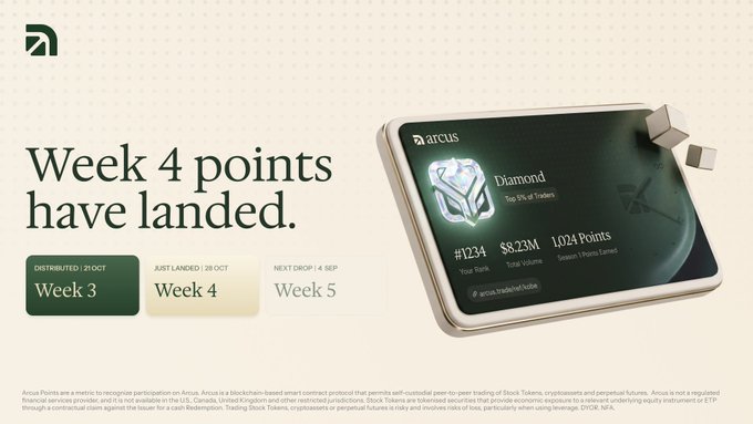 Arcus announces “Week 4 points have landed,” showing a rewards dashboard for “Diamond” with #234, $8.23M total volume, and 1,024 points. The graphic highlights Week 4 as the current distribution period, with Week 3 distributed and Week 5 dropping next, matching the post’s Season 1 weekly 250,000-point rewards distribution.