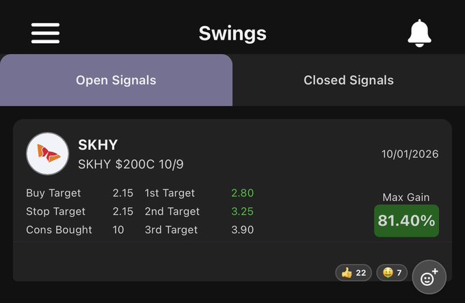A mobile app screenshot for a trading signals platform titled 'Swings', displaying an 'Open Signals' card for ticker 'SKHY' (SKHY $200C 10/9) with a Buy Target of 2.15, targets up to 3.90, and a highlighted 'Max Gain' of 81.40%.