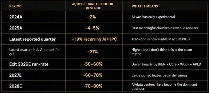 A table showing AI/HPC share of cohort revenue trends from 2024A (~2%) to 2028E (~70-80%), noting that AI/data centers will likely become the dominant business.