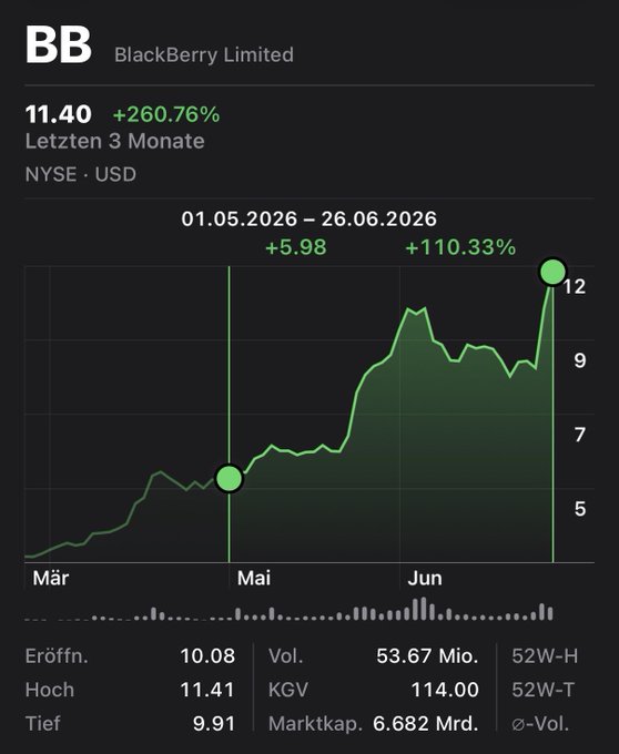 A stock chart of BlackBerry Limited (BB) on the NYSE shows shares at $11.40, up 260.76% over the last three months, with a 110.33% gain from May 1 to June 26, 2026 (+$5.98), supporting the post's claim of the stock doubling and trading above $11.