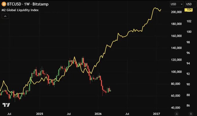 A weekly BTCUSD Bitstamp candlestick chart from mid-2024 through 2027, showing Bitcoin's decline from around $108K in early 2026 to roughly $60K, despite the M2 Global Liquidity Index (yellow line) climbing steadily to 104, illustrating the post's point that rising global liquidity and BTC's price diverged sharply, with Bitcoin "bleeding" while liquidity kept rising.