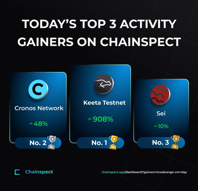 The image is a Chainspect infographic titled "TODAY'S TOP 3 ACTIVITY GAINERS," highlighting Keeta Testnet at No. 1 with a massive +908% surge, Cronos Network at No. 2 with +48%, and Sei at No. 3 with +10%, reinforcing the post's message about Keeta Testnet stealing the show with activity jumping more than 10x.