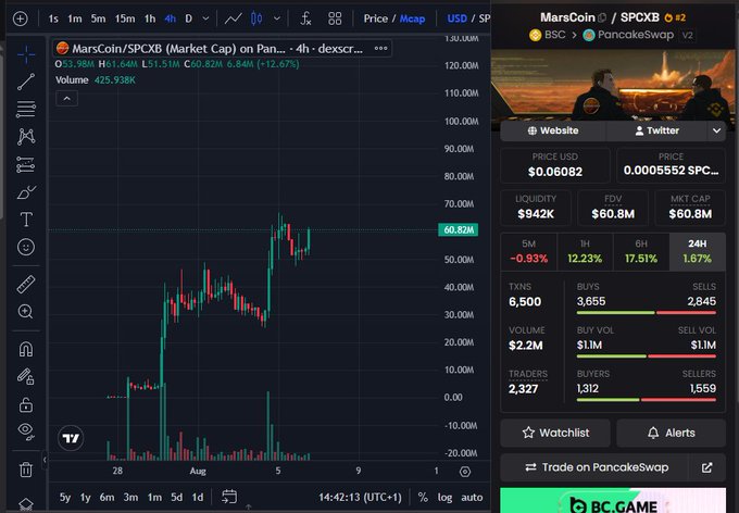 A TradingView chart of MarsCoin/SPCXB on PancakeSwap shows a market cap of $53.98M with the token trading at $60.82M (+12.67%) on the 4-hour timeframe, reflecting the post's prediction that MarsCoin could reach a $100M market cap while highlighting its BSC-based dividend rewards structure.