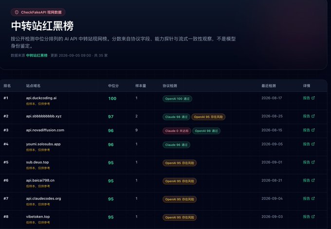 A Chinese website titled '中转站红黑榜' (CheckFakeAPI) displays a ranking list of API relay sites with scores, including 'api.duckcoding.ai' at #1 with 100 points.