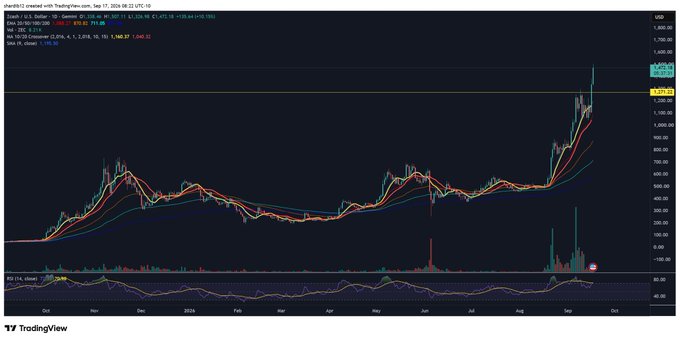 A TradingView candlestick chart for $ZEC/USD shows Zcash experiencing a sharp breakout in late September, surging above the $1,400 resistance level with multiple moving averages (EMA 9, 20, 50, 100, 200) trending steeply upward, accompanied by a notable spike in volume—aligning with the "$ZEC woowoww" excitement over the dramatic price action.