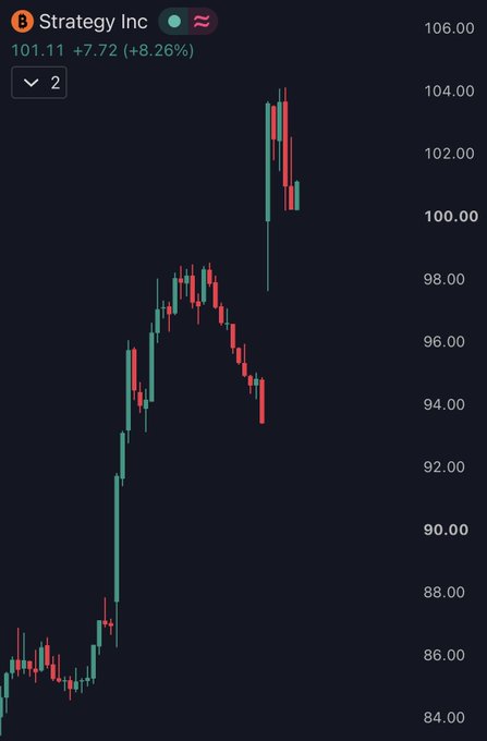 A candlestick chart for Strategy Inc (MSTR) showing a price of 101.11, up +7.72 (+8.26%), with the price action ranging approximately between 84.00 and 106.00 on the y-axis.