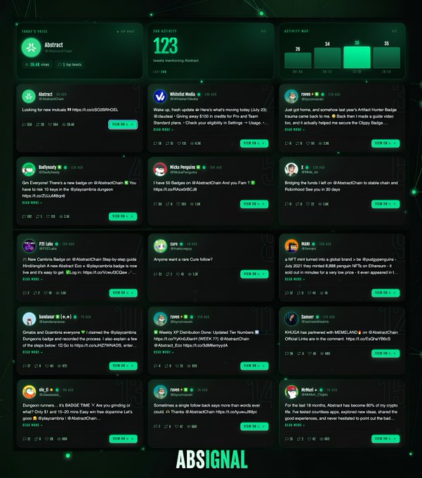 A dark-themed dashboard called "ABSIGNAL" showing Abstract Activity with 123 tweets, account metrics, and a feed of social media posts about @AbstractChain.