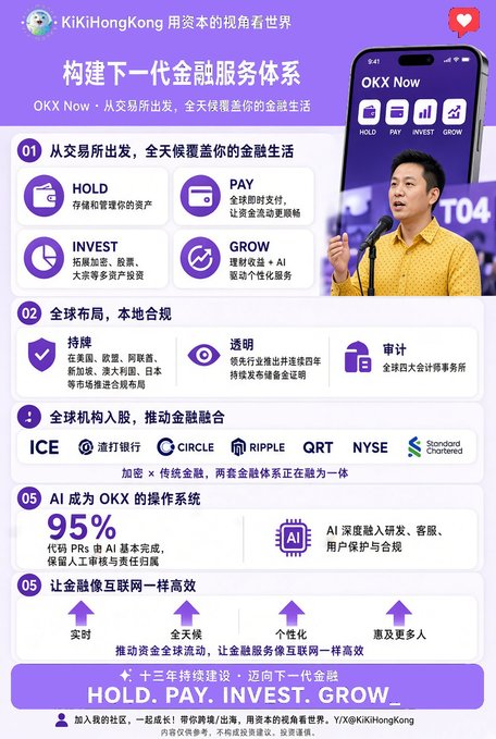 The image is a Chinese-language infographic titled "构建下一代金融服务体系" (Building the Next-Generation Financial Service System), promoting OKX Now's ecosystem with four pillars—HOLD, PAY, INVEST, and GROW—along with features like 95% code completion by AI, global institutional partnerships (ICE, Ripple, NYSE, Standard Chartered), and the tagline "HOLD. PAY. INVEST. GROW." It features a speaker on stage at what appears to be a conference, tying into the post's mention of Token2049, where the author highlights OKX Now's standout AI-driven automated trading tools.