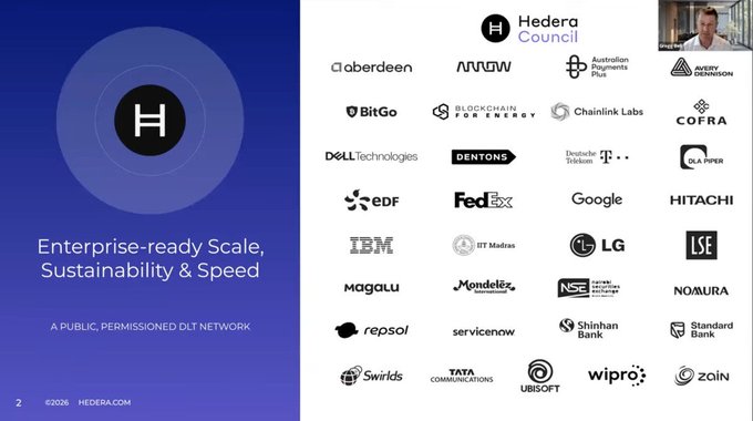 A presentation slide features the Hedera Council logo with the text 'Enterprise-ready Scale, Sustainability & Speed' and 'A Public, Permissioned DLT Network', alongside a grid of member company logos including Google, IBM, FedEx, LG, Hitachi, and Ubisoft.