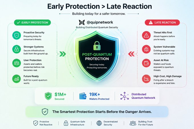 The image is a poster or infographic promoting Quantum Network's post-quantum security features, which include building today for safer tomorrow with a focus on early protection. The text at the bottom of the image suggests that the network's recent actions are prioritizing protection over reacting to potential threats after a breach has occurred. This emphasizes the importance and effectiveness of early prevention in the realm of online safety.