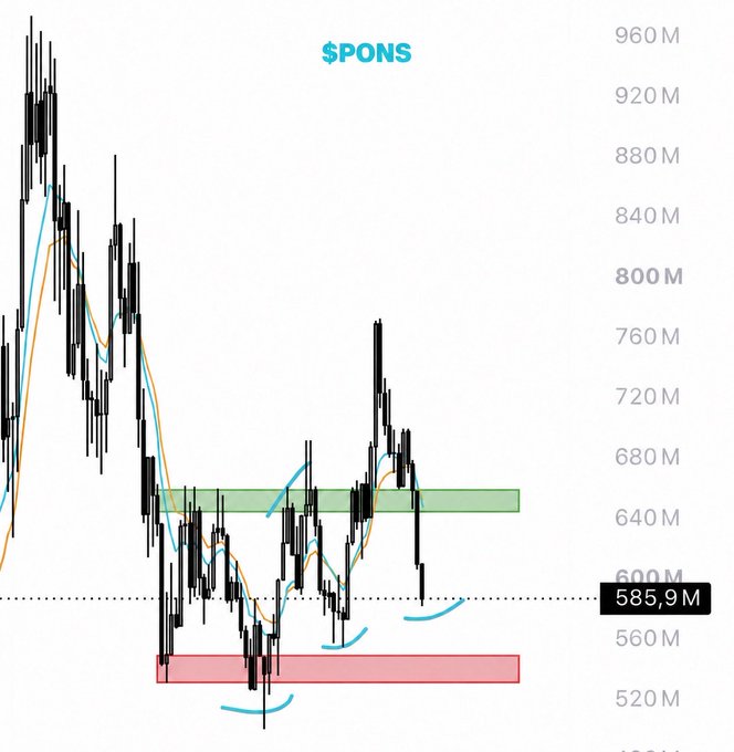A financial chart titled "$PONS" displays candlestick price action ranging roughly between 520M and 960M, with a highlighted price level of 585.9M and colored zones in green and red.