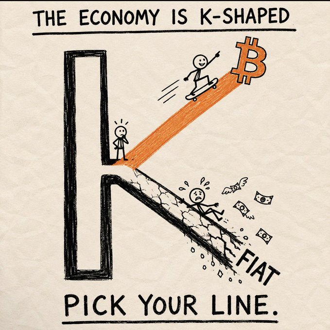 A hand-drawn cartoon illustration titled "THE ECONOMY IS K-SHAPED" at the top, with "PICK YOUR LINE." written at the bottom, depicting a large letter "K" where the upward-sloping diagonal shows a happy stick figure on a skateboard riding toward an orange Bitcoin (₿) symbol, while the downward-sloping diagonal shows a sad stick figure falling and slipping on crumbling concrete as fiat currency bills scatter around them, with the word "FIAT" labeled at the bottom of the descending line.