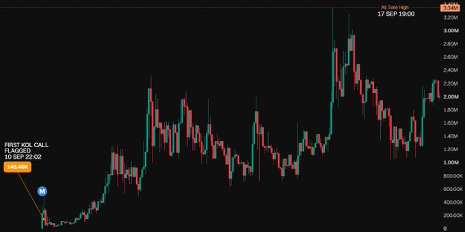 A price chart of the $PENPE token displays a significant rally from its initial "FIRST KOL CALL FLAGGED" at $145.40K on September 10 to an "All Time High" of $3.34M on September 17, marking a 23x increase. The chart visualizes the early entry call and the subsequent exponential price growth described in the accompanying post.