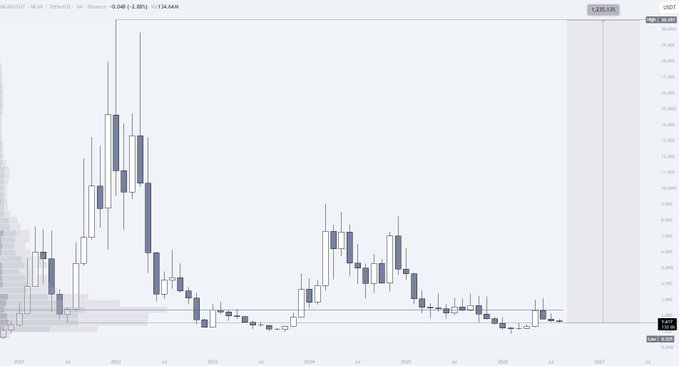 A monthly candlestick chart of NEAR/USDT on Binance shows the cryptocurrency's price history from 2021 through 2026, currently trading at $3.649 with a -0.04% change, depicting significant volatility including an all-time high above $20 in early 2022 followed by a sustained downtrend to current low levels around the highlighted $3.649 mark. The chart visually supports the post's bullish thesis by showing NEAR trading near multi-year lows, positioning it as a potential accumulation zone for a long-term spot investment aiming at new all-time highs.