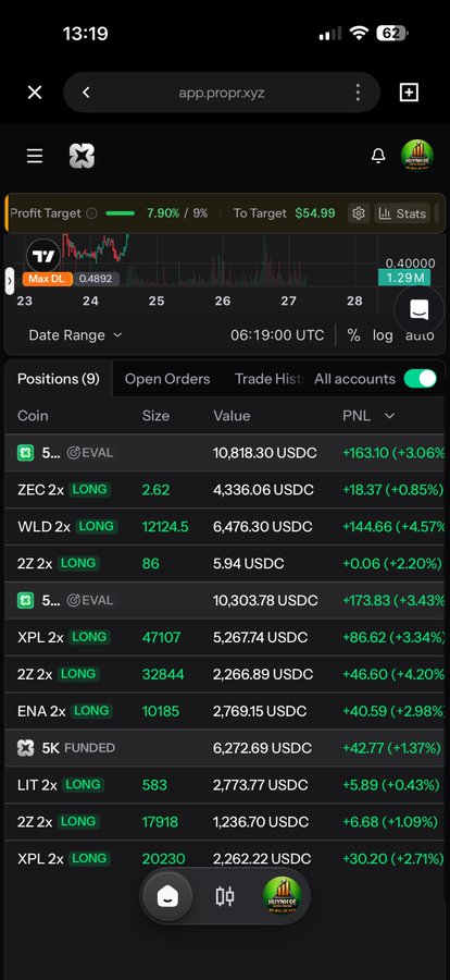A screenshot of a cryptocurrency trading app (app.propr.xyz) showing a portfolio with a 'Profit Target' of 7.90%, 'To Target: $54.99', and multiple LONG positions with positive PNL including ZEC, WLD, 22, XPL, ENA, LIT, and SK.