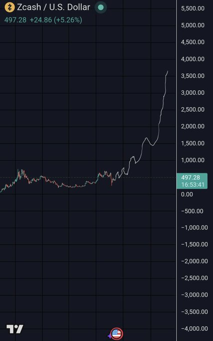 The image shows a Zcash (ZEC/USD) price chart with the cryptocurrency currently trading at $497.28, up $24.86 (+5.26%) in the session. The chart reveals a dramatic breakout, with ZEC surging from around $100 in early 2024 to nearly $3,500, illustrating the strong bullish momentum referenced in the accompanying post.