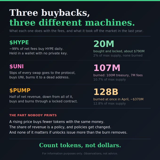 Infographic titled 'Three buybacks, three different machines' comparing $HYPE (20M), $UNI (107M burned), and $PUMP (128B burned at once), concluding with 'Count tokens, not dollars.'