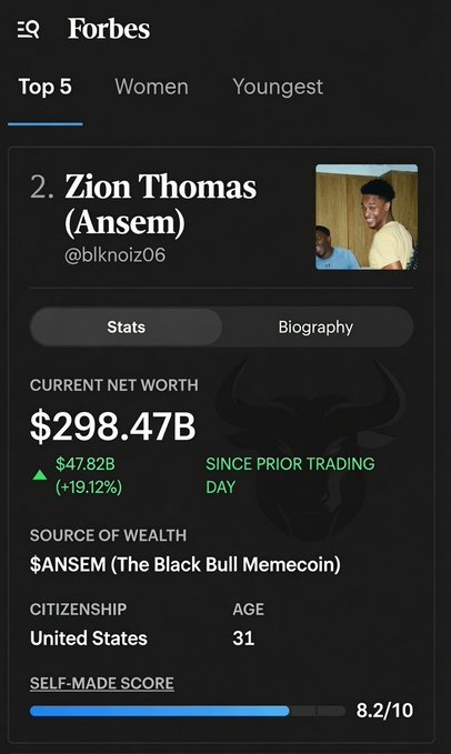 A Forbes profile ranks Zion Thomas (Ansem) (@blknolz06) at #2 with a current net worth of $298.47B, up $47.82B (+19.12%) since the prior trading day, with his wealth sourced from the $ANSEM (The Black Bull Memecoin). The image supports the post's message by showcasing Ansem's massive financial success and substantial gains, reinforcing the call to "raise your targets" for the $ANSEM token.