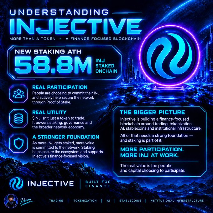 An infographic titled 'UNDERSTANDING INJECTIVE' highlights a new staking ATH of 58.8M INJ staked onchain, emphasizing real participation, real utility, and a stronger foundation for the finance-focused blockchain.
