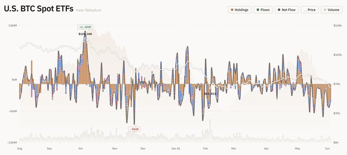 The image shows a line graph with Bitcoin prices displayed on each line, indicating various trends over time. One of the lines shows Bitcoin trading at $6.39 million, while another line displays Bitcoin at -$4.37 million, which represents a total net outflow of -$4.36 billion. There is also an upward trend in Bitcoins value from January to May and further increase during the months of June through August. In addition, we can see a downward trend for Bitcoins trading on September through December. The Bitcoin ETF Total Net Flow shows that Bitcoin's trading volume has reached -$0.96 million at the time this image was taken.