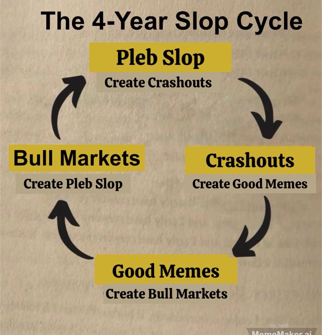 The image displays a flowchart titled "The 4-Year Slop Cycle," depicting a four-stage circular process: "Pleb Slop" creates "Crashouts," which produce "Good Memes," which fuel "Bull Markets," which in turn generate more "Pleb Slop." The meme humorously frames the four-year financial/meme cycle, with the accompanying post asking the viewer to identify which phase we are currently experiencing.