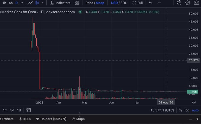 A candlestick chart from dexscreener.com displaying the (Market Cap) on Orca (ORCA) token over a 1D timeframe, showing a dramatic crash from a peak near 50,000B USD/SOL down to around 1.40B, with a current market cap of 1.47B (+2.18%) as of 03 Aug '26 at 13:37:51 UTC.