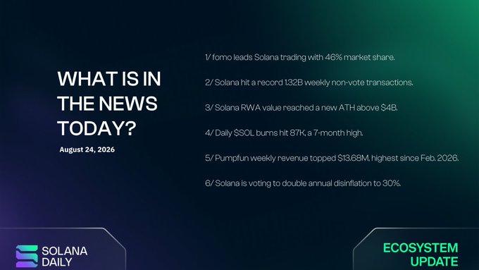 A "What Is In The News Today?" infographic dated August 24, 2026 from Solana Daily highlights six key ecosystem updates, including Fomo leading Solana trading with 46% market share, a record 1.32B weekly non-vote transactions, RWA value surpassing $4B, 87K daily $SOL burns, Pumpfun's $13.68M weekly revenue, and a vote to double annual disinflation to 30%.