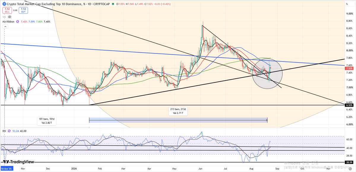 A TradingView daily chart of 'Crypto Total Market Cap Excluding Top 10 Dominance' showing price action within a descending wedge/triangle pattern with moving averages and RSI indicator, currently at 7.52%.