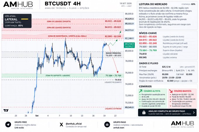 A financial trading chart titled 'BTCUSDT 4H' from AM HUB showing BTC price analysis with various technical levels, liquidity zones, and market data.