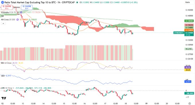 A cryptocurrency trading chart on TradingView shows 'Ratio Total Market Cap Excluding Top 10 to BTC - 1h' with Ichimoku cloud indicators, currently at 0.134400.