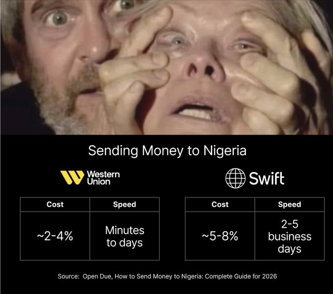 A comparison chart titled "Sending Money to Nigeria" featuring a meme image of two people with wide eyes above the text. It compares Western Union (~2-4% cost, Minutes to days) and Swift (~5-8% cost, 2-5 business days).
