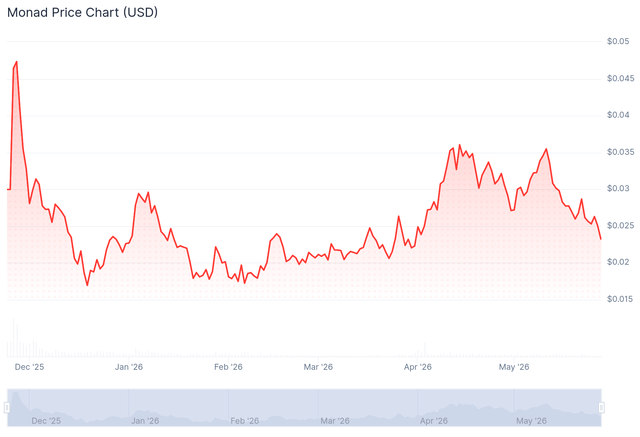 The image shows a chart depicting the price of Monad Price (USDC) relative to the value of an initial investment, orICO. The chart has a red line representing the price of the Monad ICO over time, with a steep decline at one point and then slowly increasing again. The days between these peaks are represented by vertical lines on the chart. The price is decreasing from January to May, as indicated by the downward trend shown in this visualization. Given that the price is below itsICO, it may be a good opportunity for those considering investing in Monad ICO to buy and potentially profit from the cryptocurrency later on.