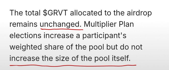 A text excerpt explaining that the total $GRVT allocated to the airdrop remains unchanged, and that Multiplier Plan elections only increase a participant's weighted share of the pool, not the pool size itself.